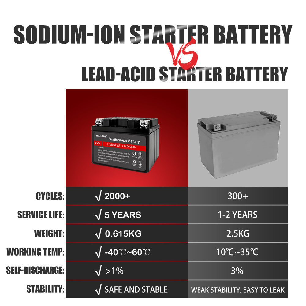 HAKADI 12V 4Ah Sodium-ion Battery Pack SIB Motorcycle Cells High Power Batteries For DIY 12V Generator Battery Compatible Mower