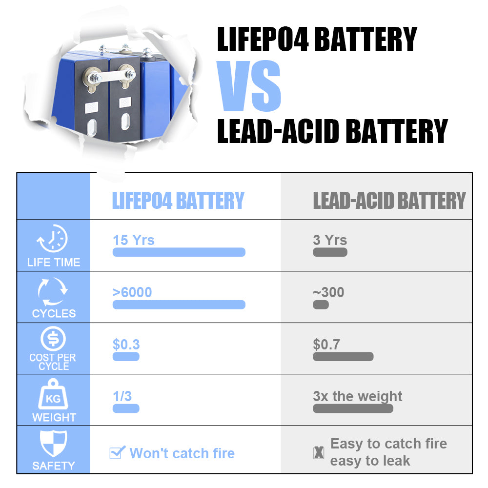 Lifepo4 HIGEE 3.2V 120Ah Original Brand New LFP Rechargeable Battery Cell 4-16PCS For DIY 12V 24V 48V Solar Energy Storage RV Boat