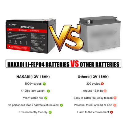 HAKADI Lifepo4 12V 18Ah Rechargeable Battery Pack WIth 14.6V 3A Charger High Power Long Cycle Life For Solar Energy Storage Supply