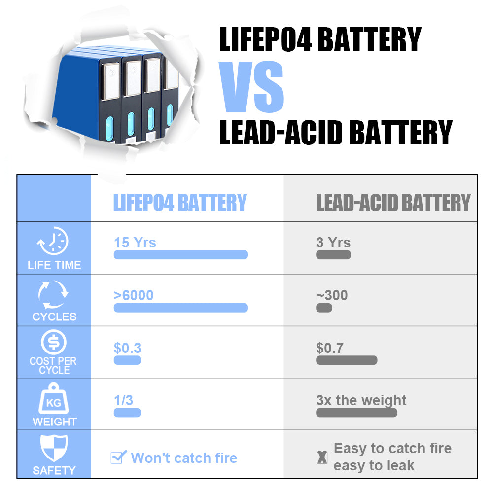 EU in Stock! Lifepo4 Lishen 40Ah Grade A Battery Rechargeable Cells For DIY 12V 24V 48V Pack RV EV Golf Cart Solar Energy