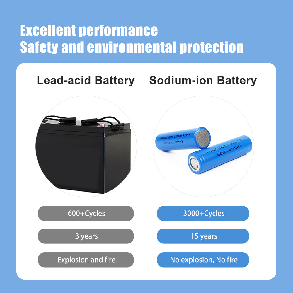 HAKADI Sodium ion 18650 3V 1500mAh Battery Original Na ion SIB battery Rechargeable Cell For E-bike Power Tools DIY 12V 24V 48V 72V Battery Pack