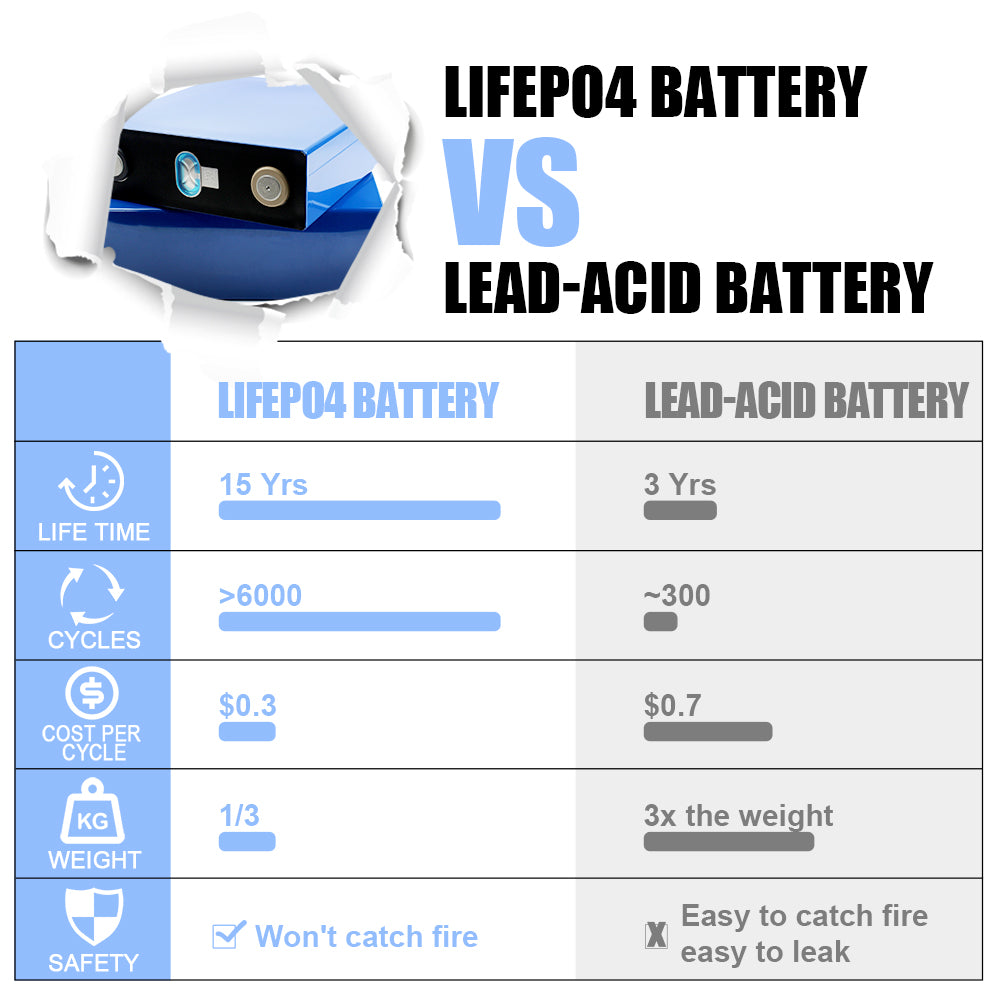 LiFePO4 CATL 3.2V 310Ah Battery Grade A Rechargeable LFP Cell For DIY 12V 24V 48V 72V Battery Pack,RV,EV,Solar Energy