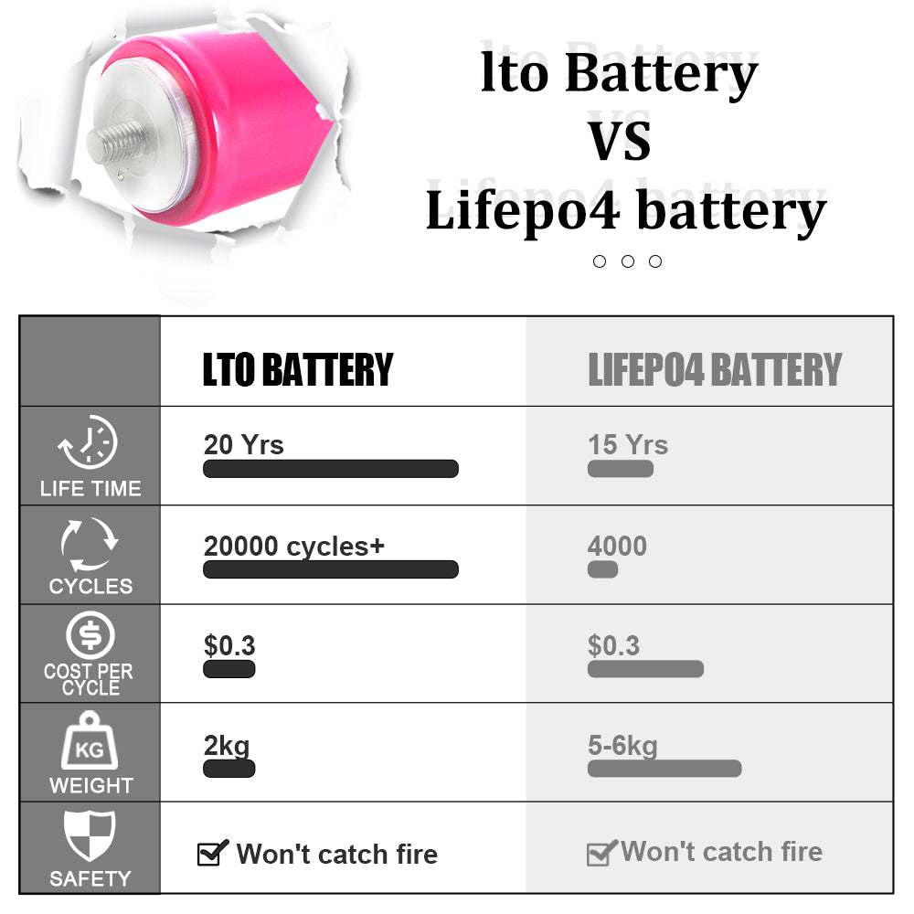 6-24PCS LTO Battery 2.3V 30Ah 60138 Rechargeable Cells 20000 Cycle Life For Solar System,Car Audio