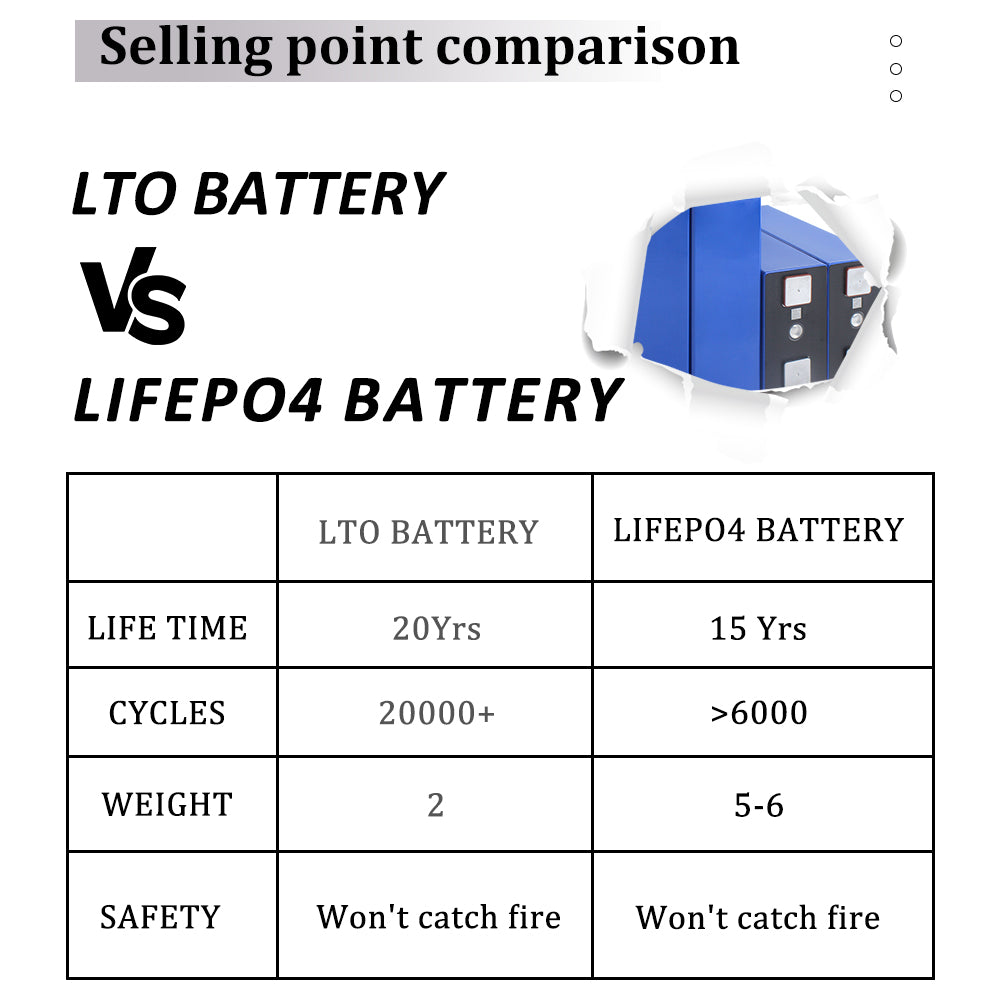 Yinlong 155Ah LTO 2.3V Battery Grade A Rechargeable Cells 20000+ Cycle Life For Solar System, RV