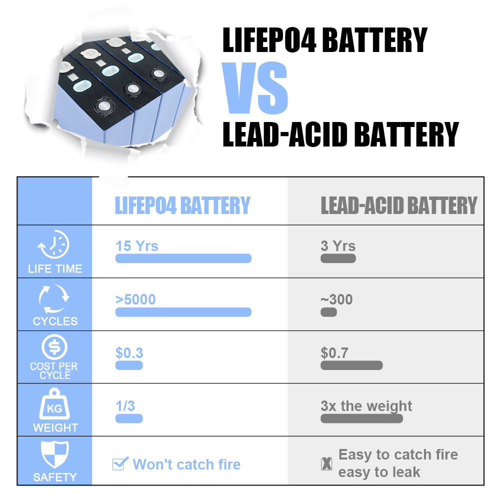 Lifepo4 CALB 3.2V 100Ah Grade A Batteries Rechargeable Battery Cycle luifeFor DIY 12V 24V 48V Battery pack Energy Storage Home Power Supply RV EV