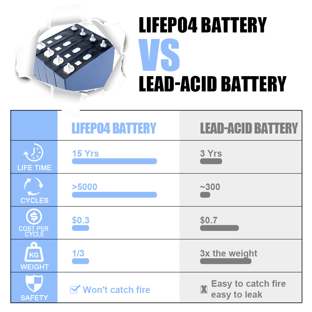 Lifepo4 CALB 3.2V 125Ah Grade A Batteries Prismatic Cell For DIY 12V 24V 48V Battery pack Energy Storage Home Power Supply RV EV