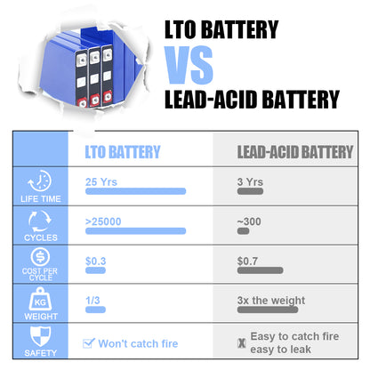 6-24PCS SCIB 2.3V 2.9Ah LTO Rechargeable Battery 25000+ Cycle Life M4 Studs For DIY Battery Pack 12V 24V 48V