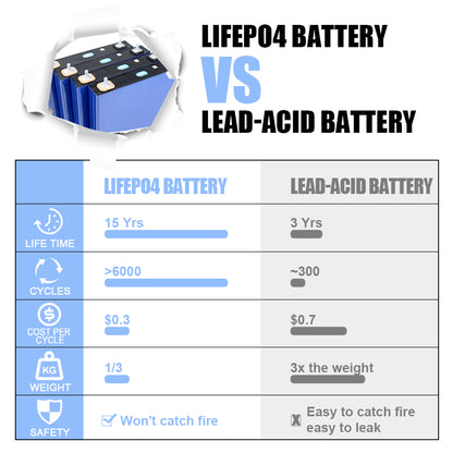 CATL 100Ah LiFePO4 3.2.V Grade A Battery deep cycle Cells For Golf carts RV EV Electric Vehicles Storage