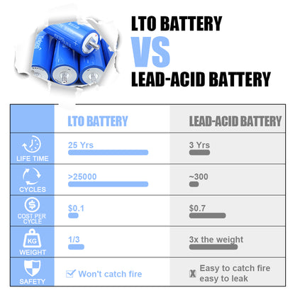 EU in Stock LTO Yinlong 30Ah 2.3V lithium titanate Battery Cycle life 25000+For Low temperature work,Car audio,DIY Battery Pack