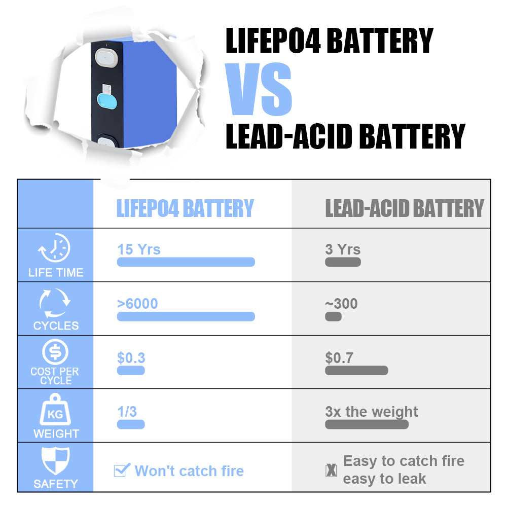 EVE 160Ah LiFePO4 3.2V Rechargeable Battery Grade A Prismatic Cell For DIY 12V 24V 48V Pakc Solar System RV