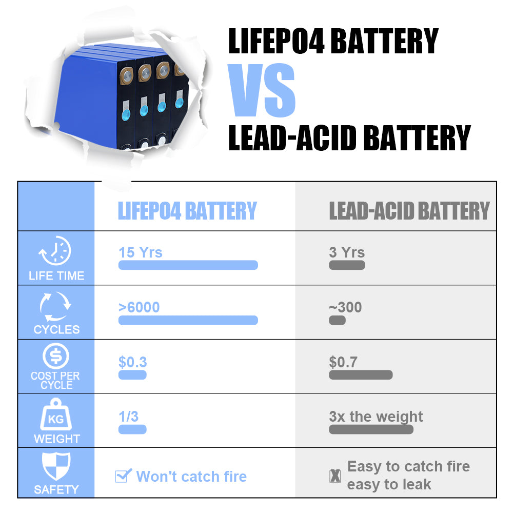 EVE LF173 LiFePO4 3.2V 173Ah Grade A Prismatic Battery Cells For RV, Boat,Off-grid power system