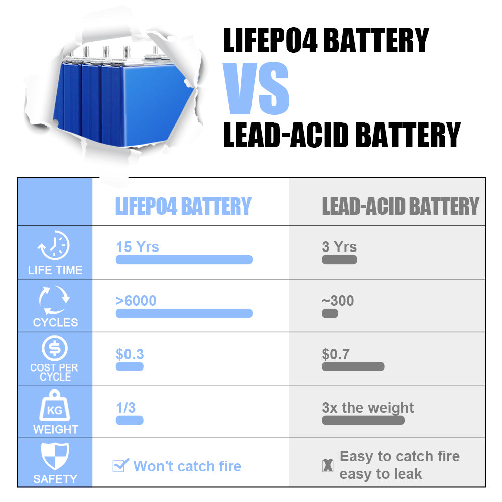 LiFePO4 EVE 3.2V 50Ah Grade A Cells Brand New Rechargeable Battery  For DIY 12V 24V 48V Power Supply Solar System