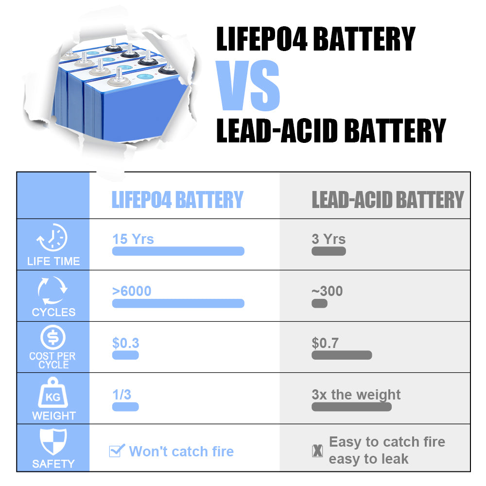 EVE 3.2V 80Ah LiFePO4 Grade A Brand new Battery Cells For DIY 12V 24V 48V Power Supply Solar System