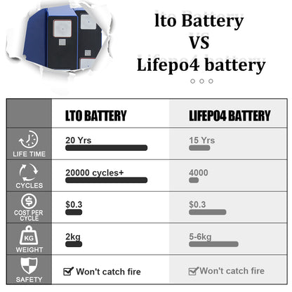 Brand New Yinlong 2.3V 110Ah LTO Battery Prismatic Battery 20000+ Cycle Life For Solar System, RV